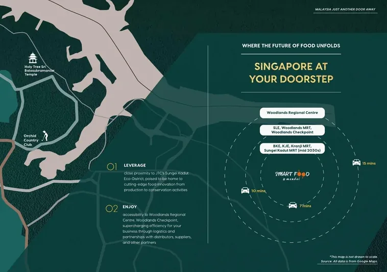 Connectivity diagram showing Smart Food @ Mandai within reach of Woodlands and Sungei Kadut